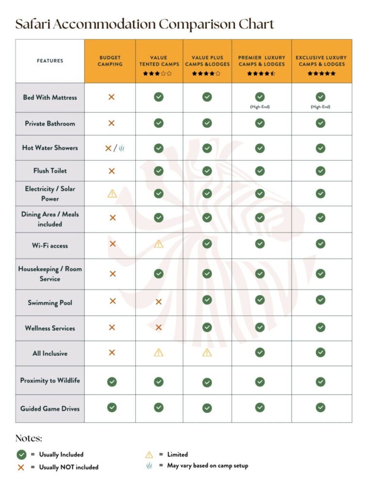 Safari Accommodation Comparison Chart_Good Earth Tours 